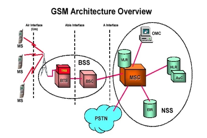 gsm-architecture